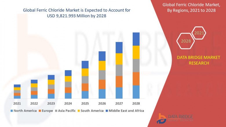Ferric Chloride Market Size, Major Countries, Companies, Consumption, Drivers, Trends, Revenue, Regional Analysis, Challenges and Forecast 2028