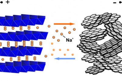 How Sodium-Ion Battery Market Helps in Increased Demand for Electric Vehicles?
