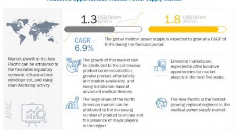 Medical Power Supply Market worth $1.9 billion by 2027 - Exclusive Report by MarketsandMarkets™