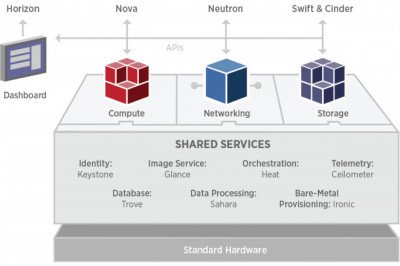 All Cloud Users Can Access Open Stack Services APIs