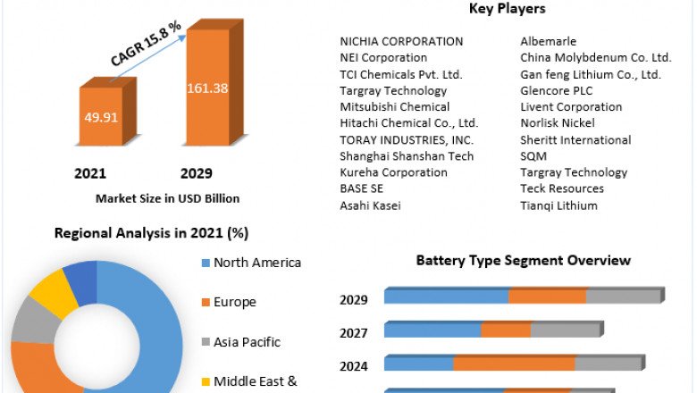 Battery Materials Market Size, Growing Rapidly With Latest Trends And Forecast 2029