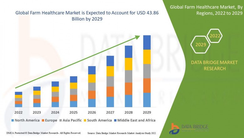 Farm Healthcare Market Outlook 2029: Key Companies, Trends and Growth Factors Business Development