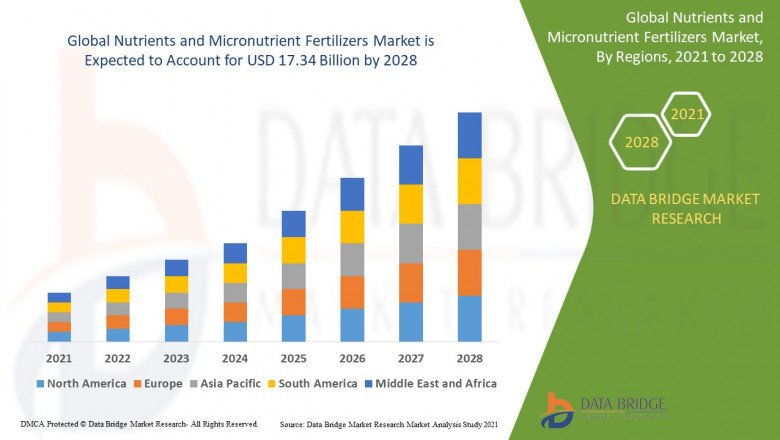 Nutrients and Micronutrient Fertilizers Market SWOT Analysis and Key Business Strategies