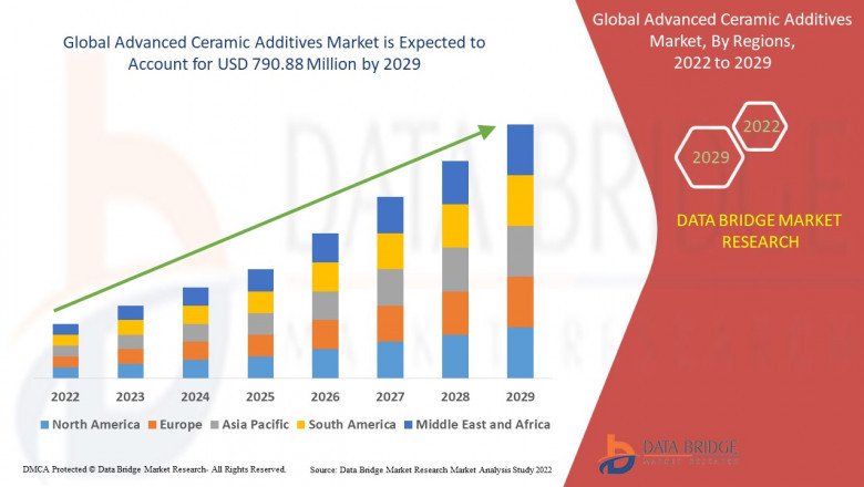 Advanced Ceramic Additives Market Will Witness A CAGR Of 5.60%By 2029