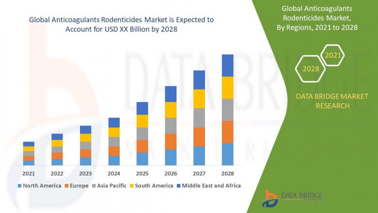 Anticoagulants Rodenticides Market Growing Demand, Competition, Investment Opportunities & Forecast