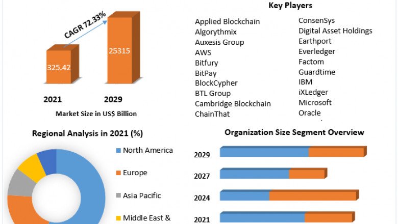Blockchain Insurance Market Size, Revenue, Future Plans And Forecast 2029