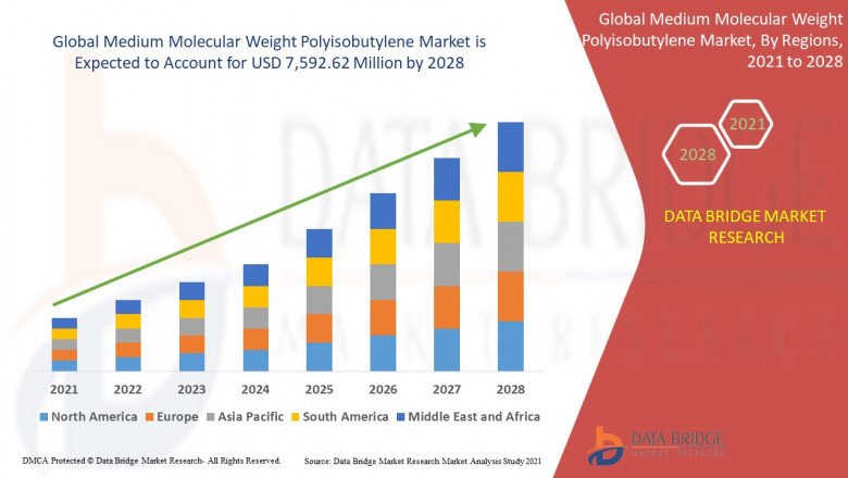 Medium Molecular Weight Polyisobutylene Market is Likely to Reach at USD 7,592.62 million by 2028