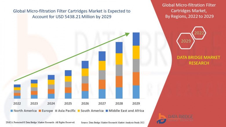 Micro-Filtration Filter Cartridges Market Is Likely To Reach At USD 5438.21 Million By 2029