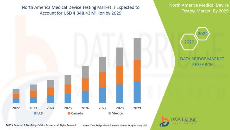 North America Medical Device Testing Market Industry Share, Size, Growth, Demands, Revenue, Top Leaders and Forecast to 2029
