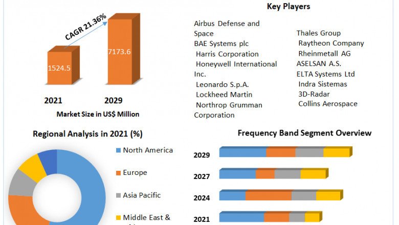 3D Radar Market Global Demand, Sales, Consumption and Forecasts to forecast 2027