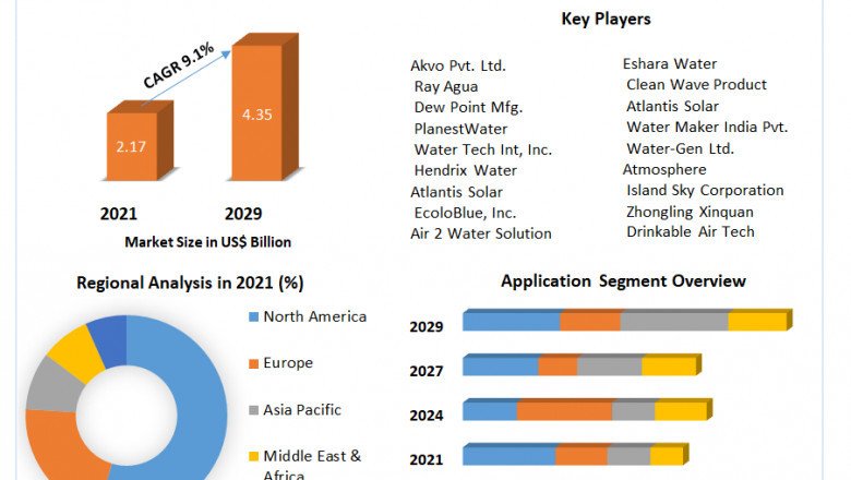 Atmospheric Water Generator Market Size, Share, Trends, Analysis, Competition, Growth Rate, and Forecast 2027