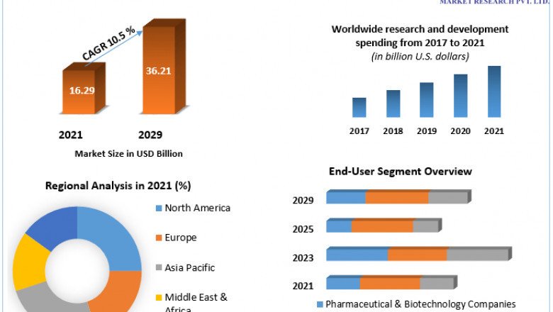 Cell analysis Market Trend Analysis Report By Major Segments, Regions, and Leading Players Forecast, by 2021 - 2029