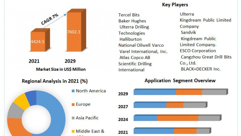 Drill Bits Market Global Demand, Sales, Consumption and Forecasts to forecast 2027