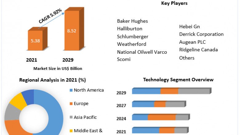 Drilling Waste Management Market Share, Competitive Landscape Analysis And Forecasts 2029