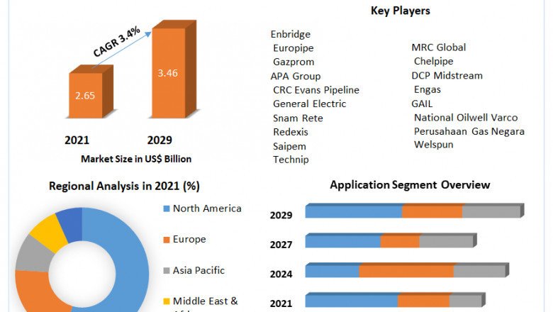 Gas Pipeline Infrastructure Market Size, Share, Trends, Analysis, Competition, Growth Rate, and Forecast 2027