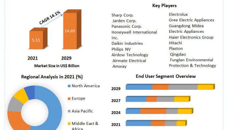 Air Purification Systems Market Size, Share, Trends, Analysis, Competition, Growth Rate, and Forecast 2027