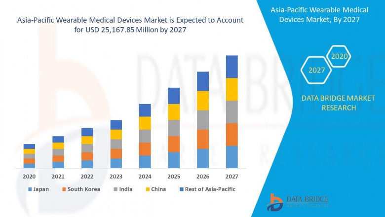 Asia-Pacific Wearable Medical Devices Market Growinga CAGR of 20.03 % .