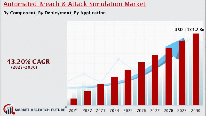 Automated Breach & Attack Simulation Market Profile, Outlook and Segmentation Till 2030