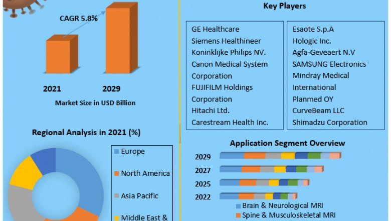 Diagnostic Imaging Market Size, Growth Trends, Revenue, Future Plans and Forecast 2029
