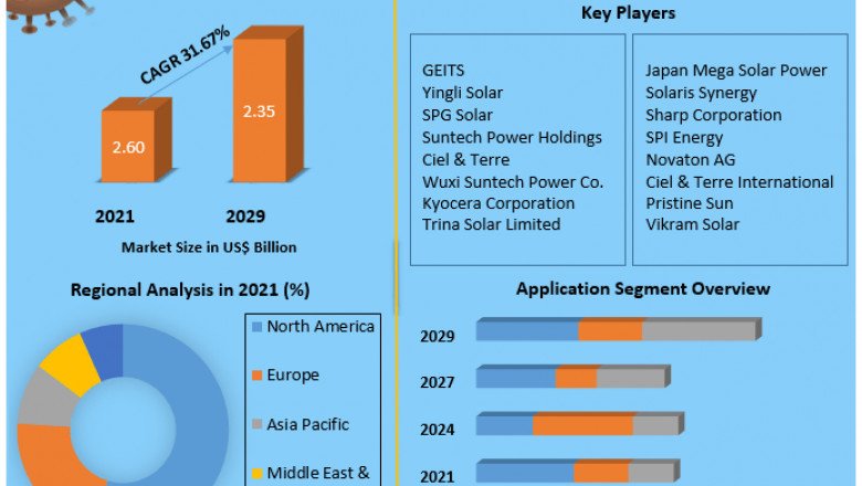 Floating Solar Panels Market Global Demand, Sales, Consumption and Forecasts to forecast 2027