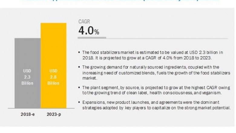 Food Stabilizers (Blends & Systems) Market is Projected to Grow $2.8 billion by 2023