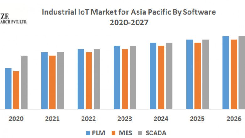 Industrial IoT Market for Asia Pacific size Size Study, By Type, Application and Regional Forecasts 2027
