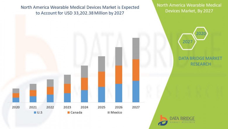 North America Wearable Medical Devices Market Growinga CAGR of 17.09 % .