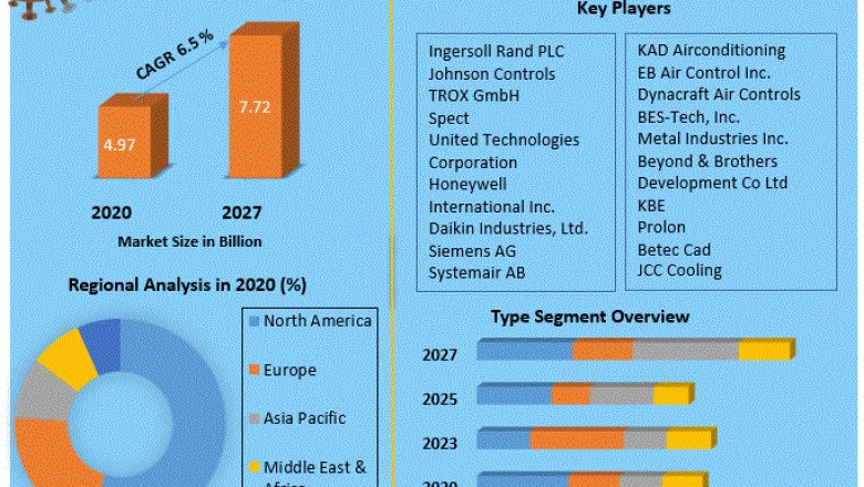 Variable Air Volume Box Market Size Study, By Type, Application and Regional Forecasts 2027