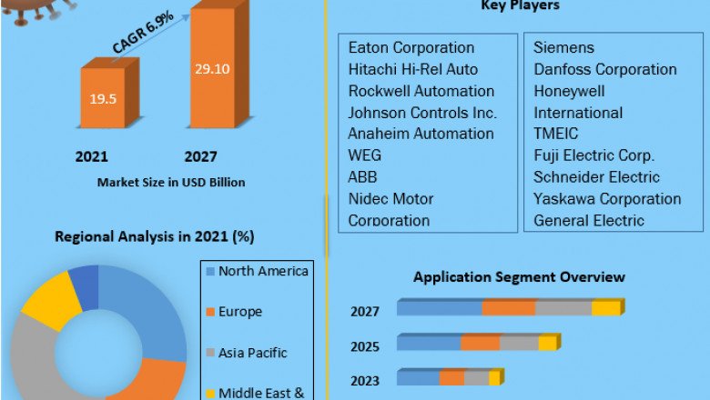 Variable Frequency Drive Market Size Study, By Type, Application and Regional Forecasts 2027