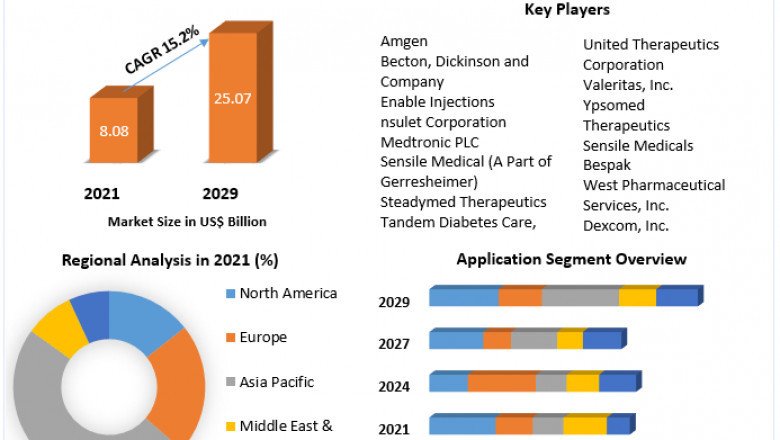 Which regions will have the most rapid development on Wearable Injectors Market , and why?