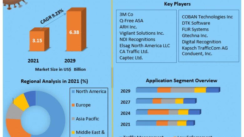 Automatic Number Plate Recognition System Market Size Study, By Type, Application and Regional Forecasts 2027