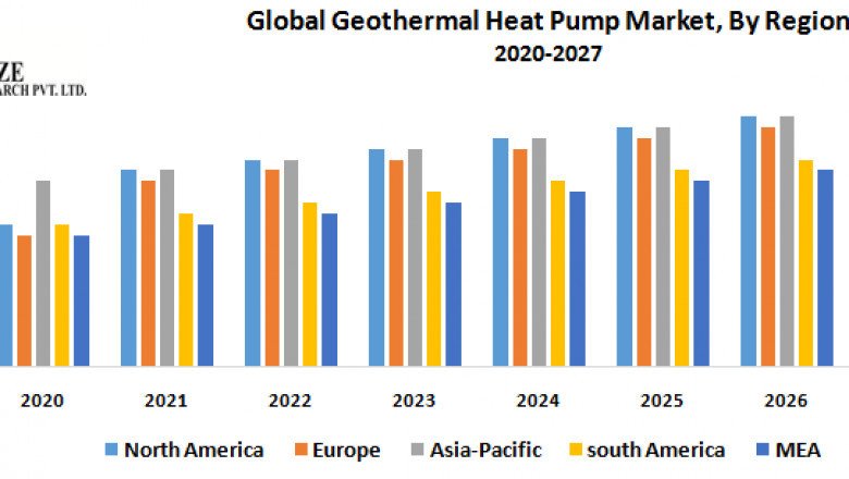 Geothermal Heat Pump Market Size, Share, Trends, Analysis, Competition, Growth Rate, and Forecast 2027