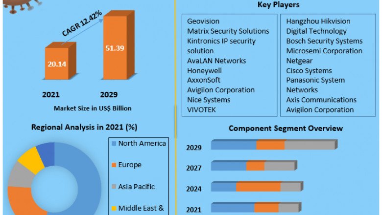 IP Video Surveillance Market Revenue Growth Regional Share Analysis and Forecast Till 2027
