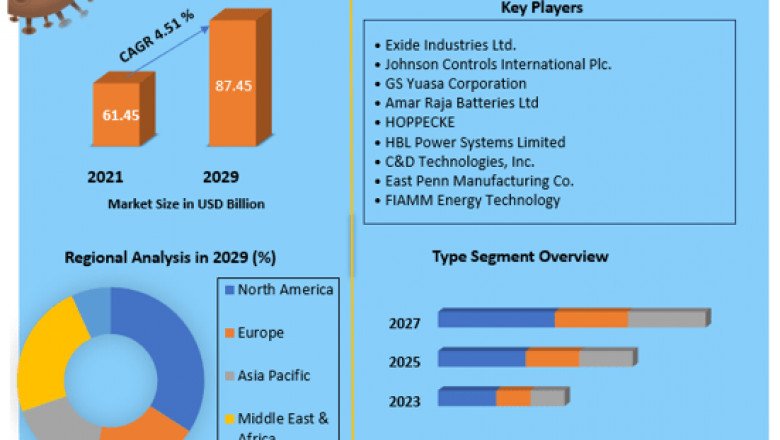 Lead Acid Battery Market Global Demand, Sales, Consumption and Forecasts to forecast 2027