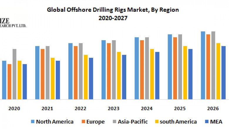 Offshore Drilling Rigs Market Size, Share, Trend, Forecast, & Industry Analysis 2027