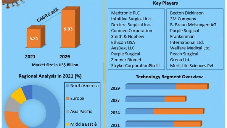 Surgical Staplers Market Size, Share, Trend, Forecast, & Industry Analysis 2027