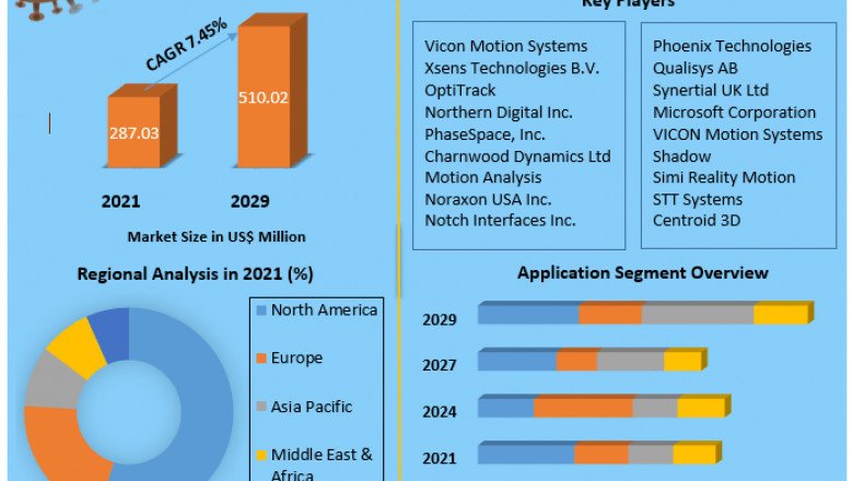3D Motion Capture Market by Manufacturers, Regions, Business Demands, Type and Application, Forecast to 2027