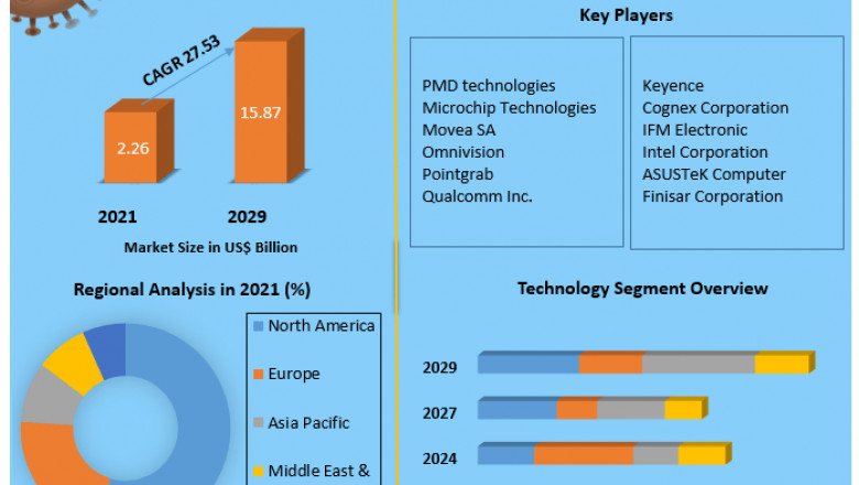 3D Sensor Market Size Study, By Type, Application and Regional Forecasts 2027