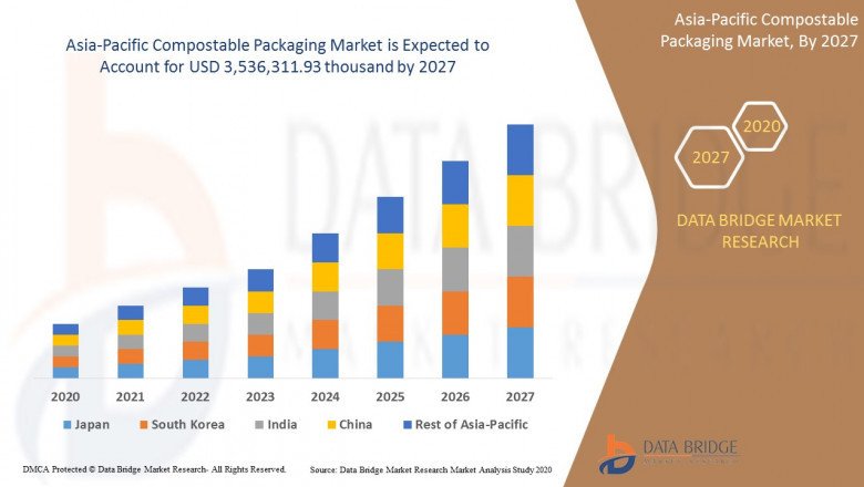 Asia-Pacific Compostable Packaging Market to Perceive Promising Growth of USD 3,536,311.93 thousand with a CAGR of 18.1 % by 2029: Size, Share, Industry Analysis, Trends and Value Forecast .