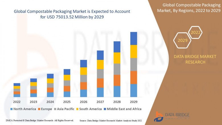Compostable Packaging Market Is Estimated to Experience a Notable Rise of USD 75013.52 , Industry Trends, Size, Application, Revenue and Opportunity Analysis .