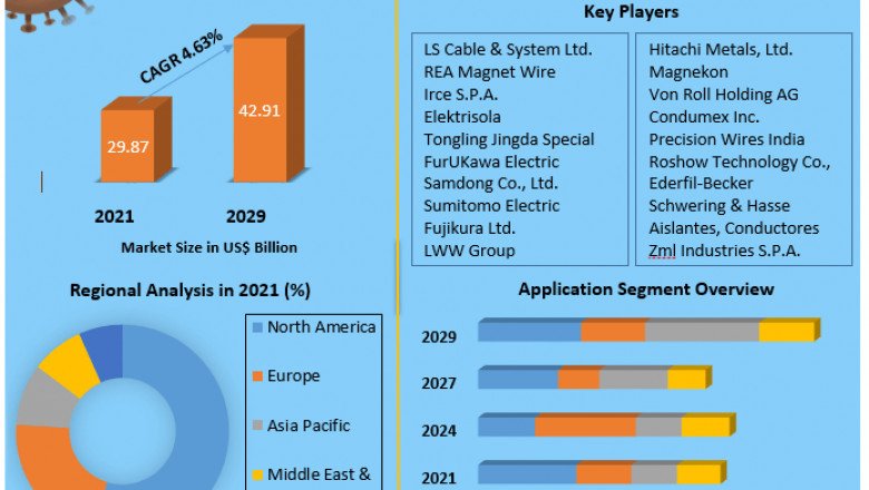 Magnet Wire Market Size, Share, Growth, Demand, Revenue, Major Players, and Future Outlook