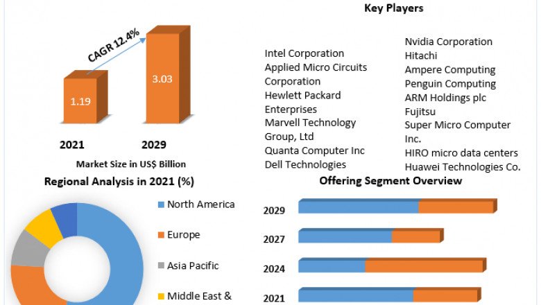 Micro Server IC Market Size, Regional Developments, Major Geographies And Forecasts 2029