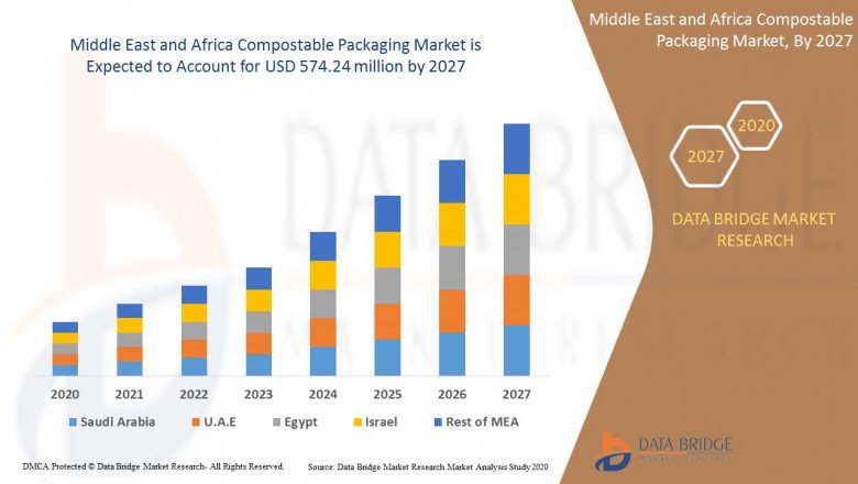 Middle East and Africa Compostable Packaging Market Is Estimated to Experience a Notable Rise of USD 574.24 million by 2027 , Industry Trends, Size, Application, Revenue and Opportunity Analysis .