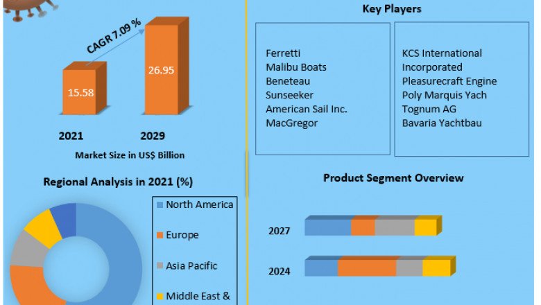 Recreational Boating Market Size, Share, Trend, Forecast, & Industry Analysis 2027