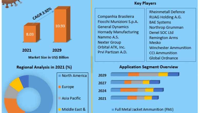 Small Caliber Ammunition Market Revenue Growth Regional Share Analysis and Forecast Till 2027