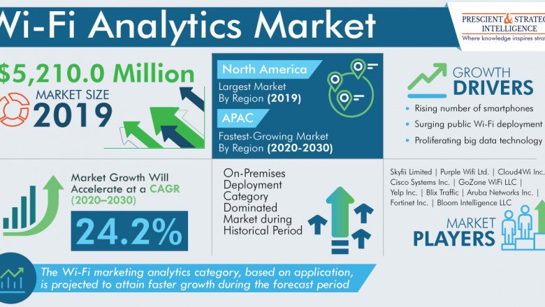Wi-Fi Analytics Market To Generate $52,975.5 Million Revenue by 2030