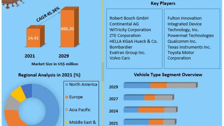 Wireless Electric Vehicle Charging Market Size Study, By Type, Application and Regional Forecasts 2027
