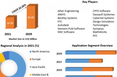 Simulation Software Market Top Industry Trends & Opportunities, Competition Analysis 2029
