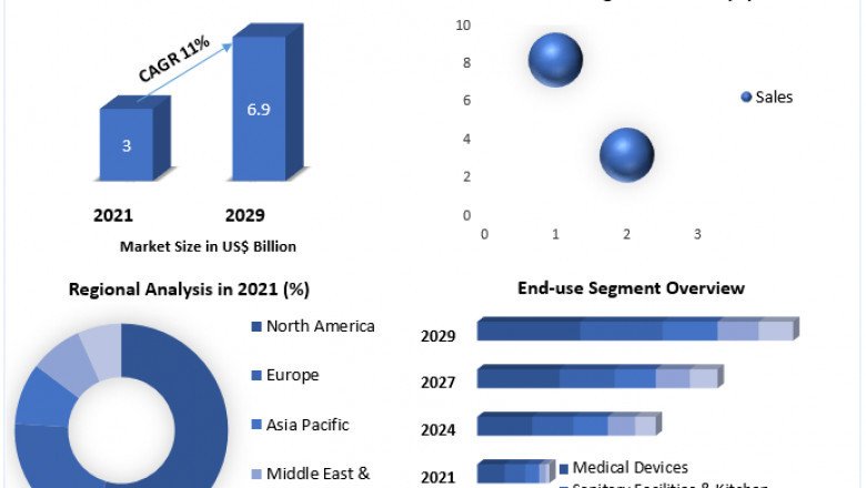 Antimicrobial Coatings Market Size Study, By Type, Application and Regional Forecasts 2027