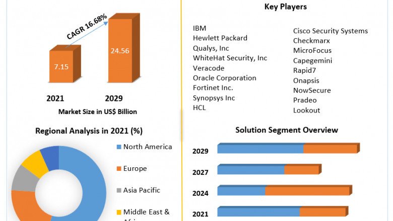 Application Security Market Key Finding, Latest Trends Analysis, Progression Status, Revenue and Forecast |2029